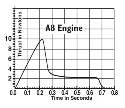 Estes Rockets A8-0 (3 ea) - Click Image to Close